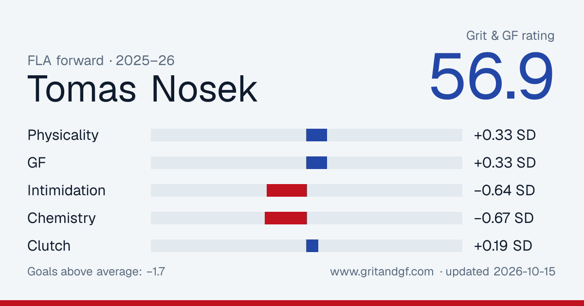 Tomas Nosek's Grit & GF card