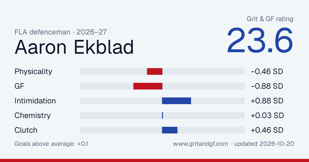 Aaron Ekblad's Grit & GF card