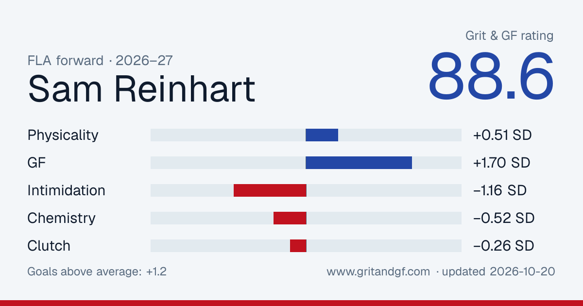 Sam Reinhart's Grit & GF card
