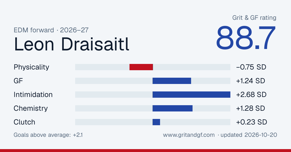 Leon Draisaitl's Grit & GF card