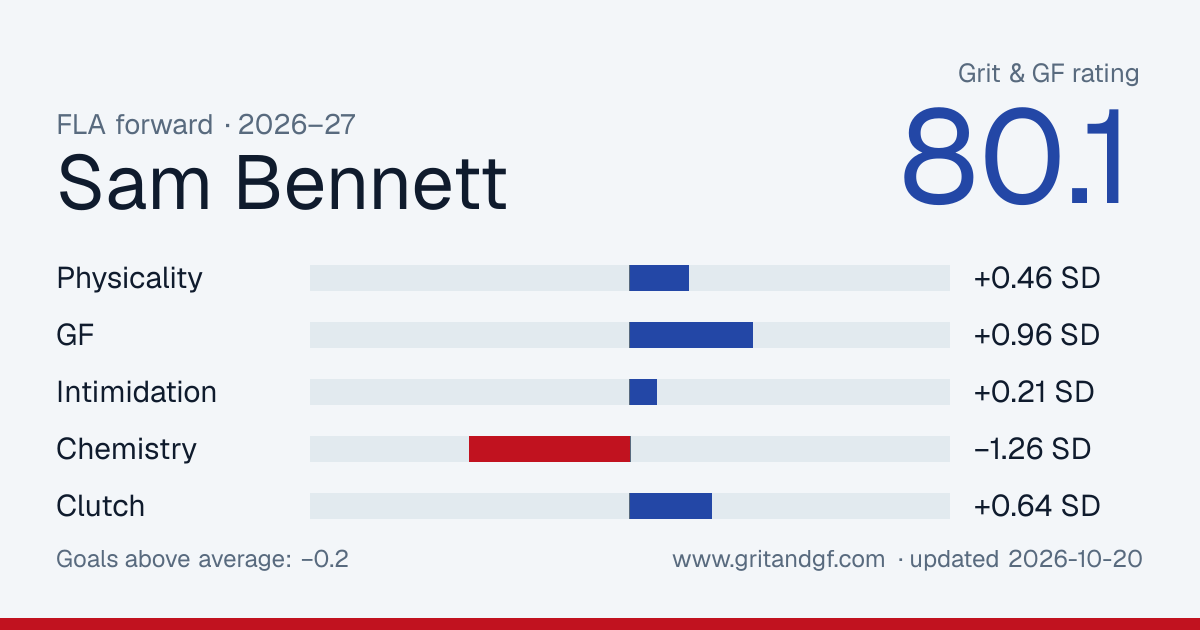 Sam Bennett's Grit & GF card