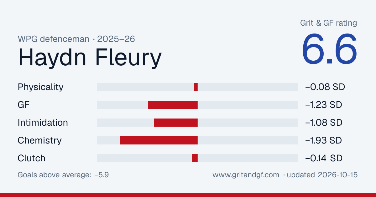 Haydn Fleury's Grit & GF card