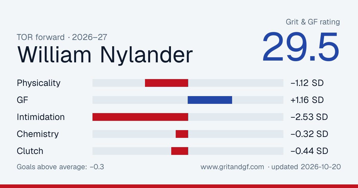 William Nylander's Grit & GF card