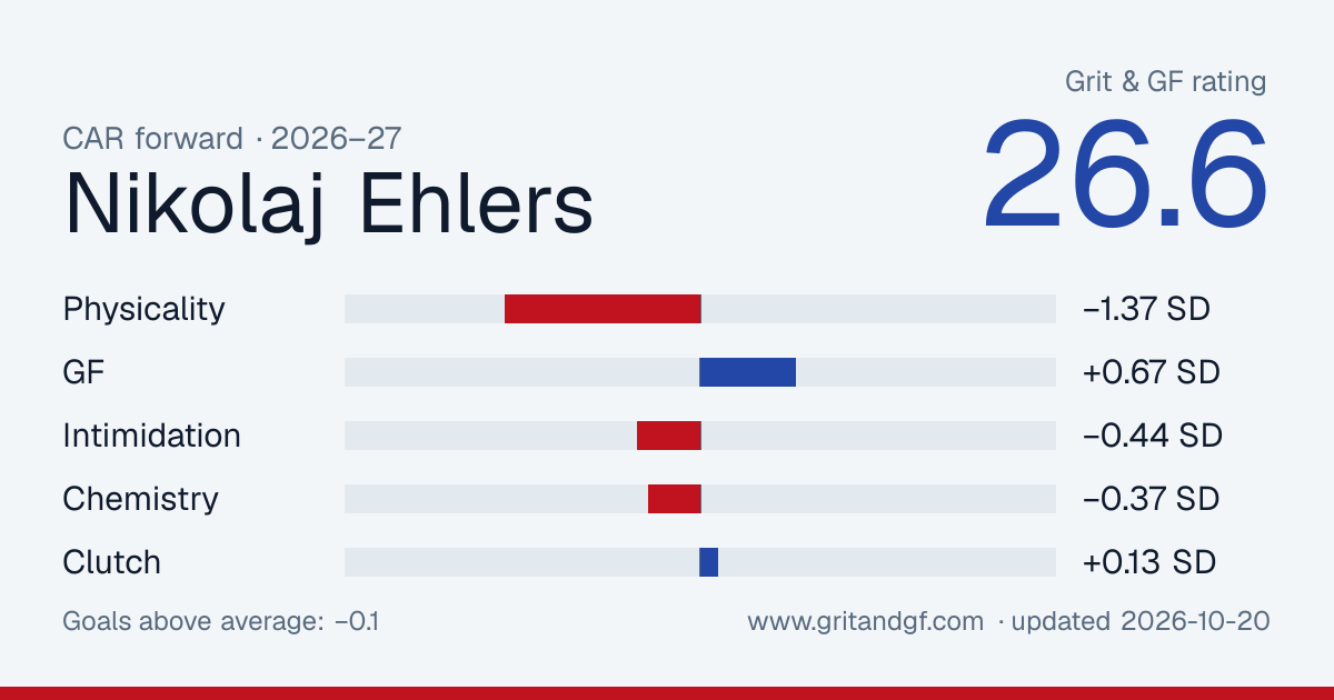 Nikolaj Ehlers's Grit & GF card