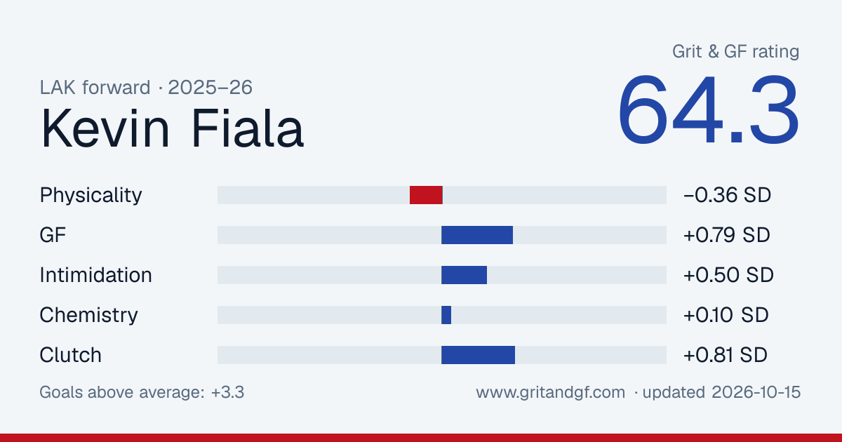 Kevin Fiala's Grit & GF card