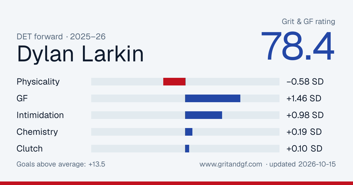 Dylan Larkin's Grit & GF card