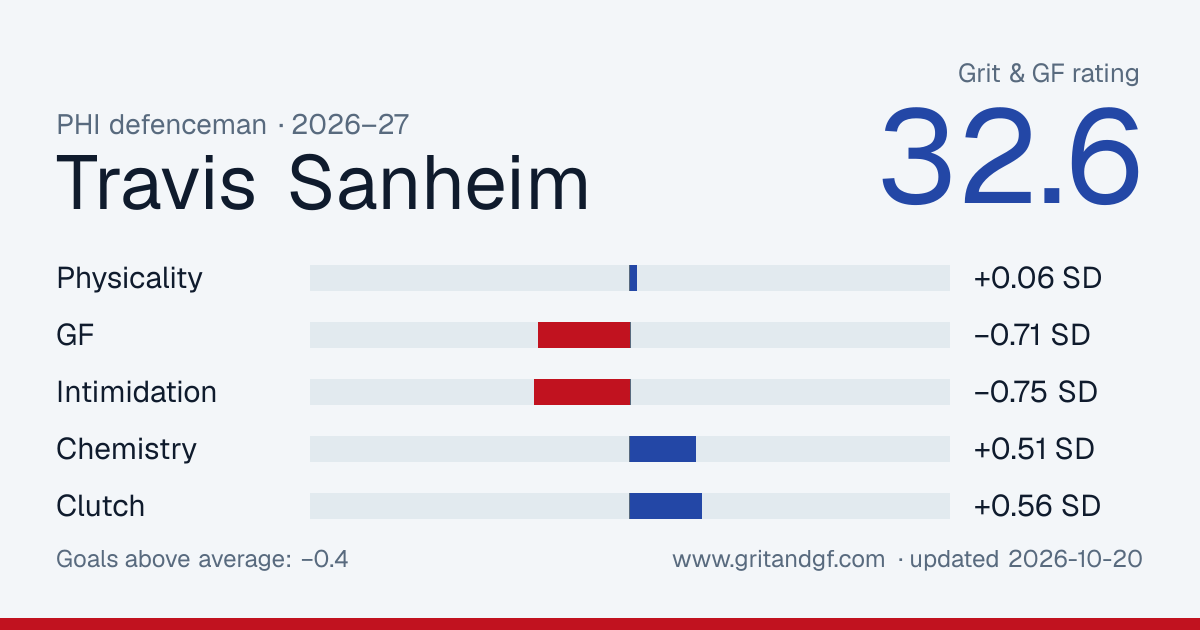 Travis Sanheim's Grit & GF card