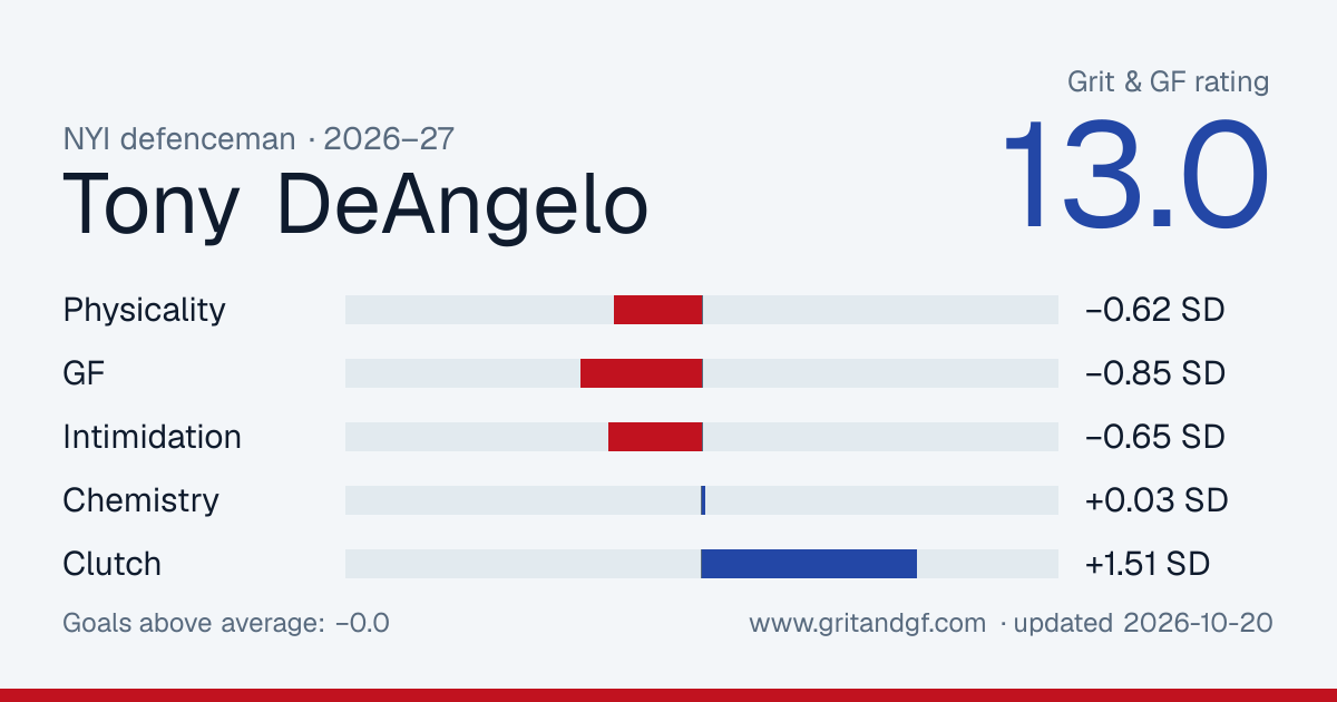 Tony DeAngelo's Grit & GF card