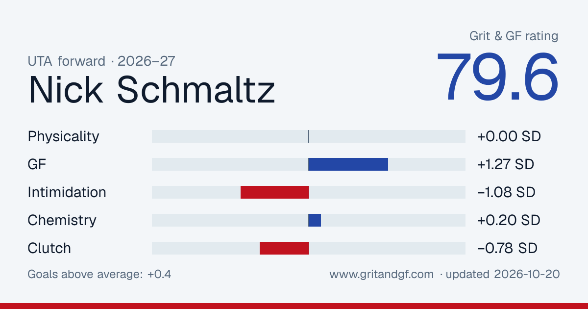 Nick Schmaltz's Grit & GF card
