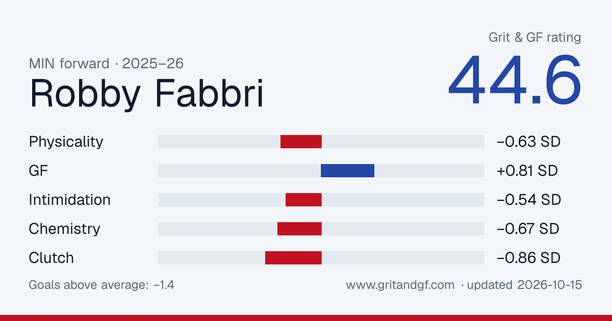 Robby Fabbri's Grit & GF card
