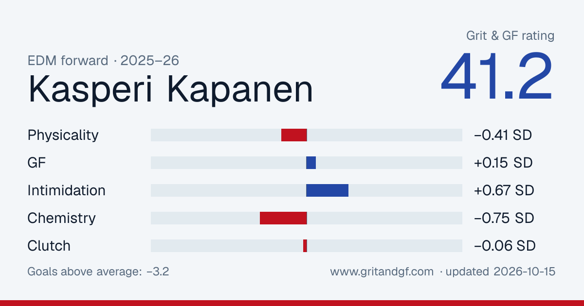 Kasperi Kapanen's Grit & GF card