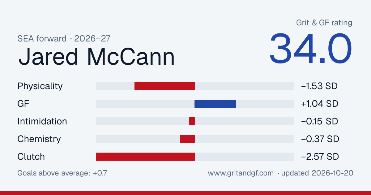 Jared McCann's Grit & GF card