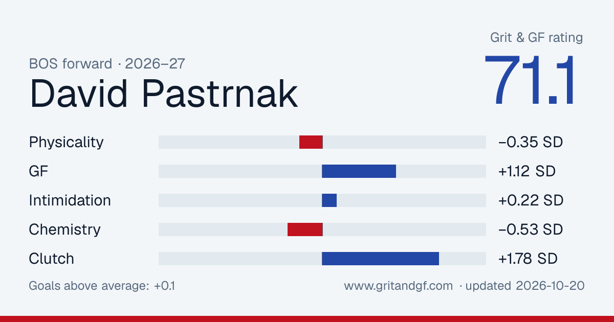 David Pastrnak's Grit & GF card