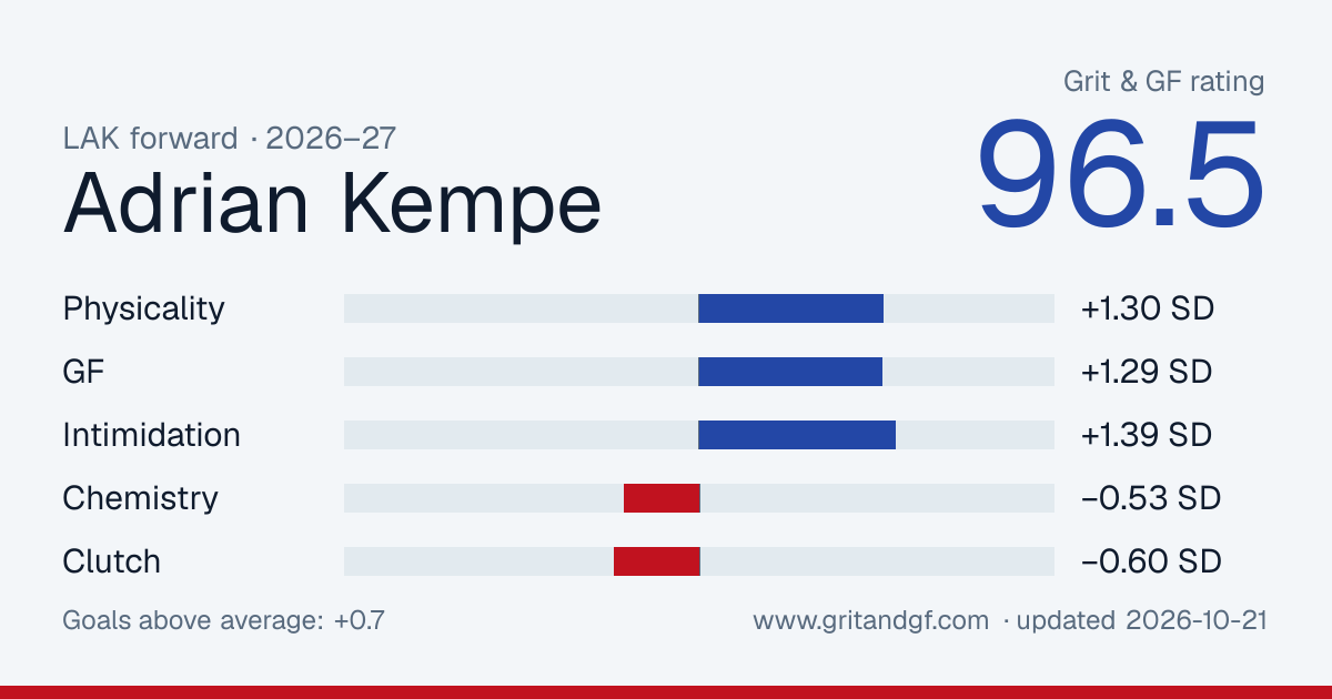 Adrian Kempe's Grit & GF card