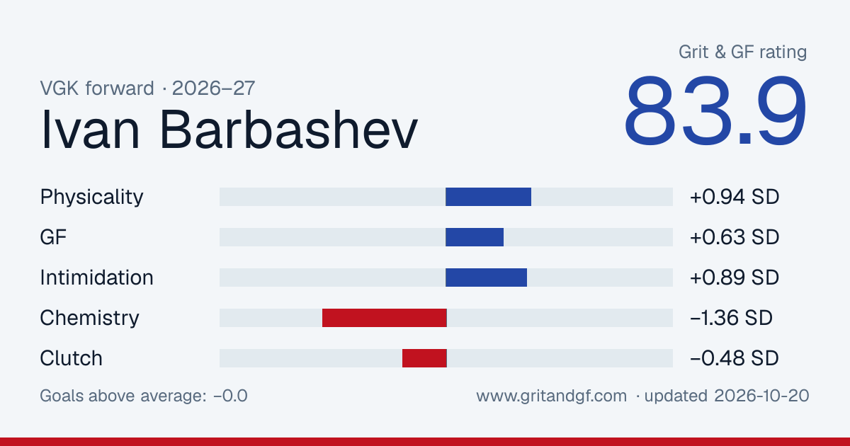 Ivan Barbashev's Grit & GF card