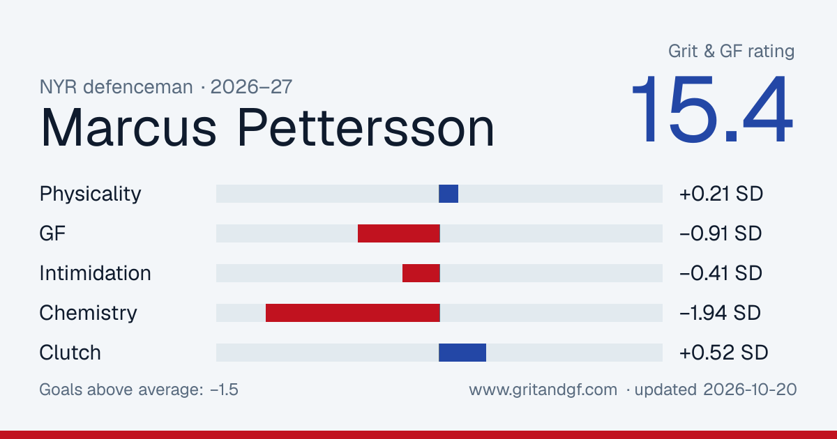 Marcus Pettersson's Grit & GF card