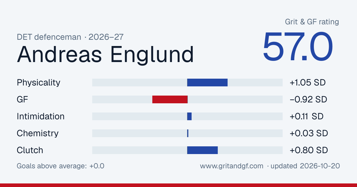 Andreas Englund's Grit & GF card