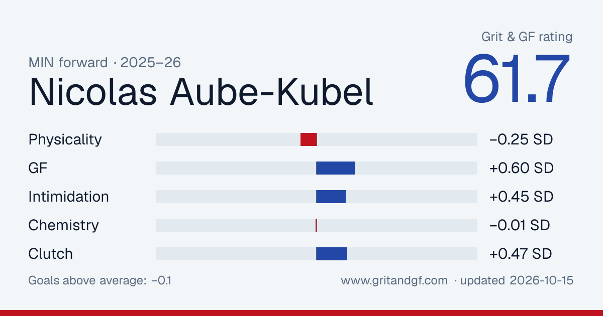 Nicolas Aube-Kubel's Grit & GF card