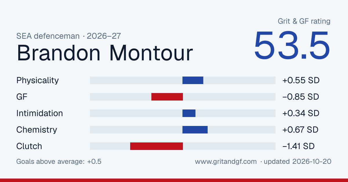 Brandon Montour's Grit & GF card