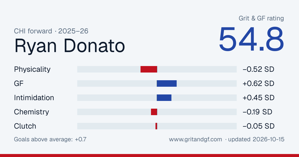 Ryan Donato's Grit & GF card