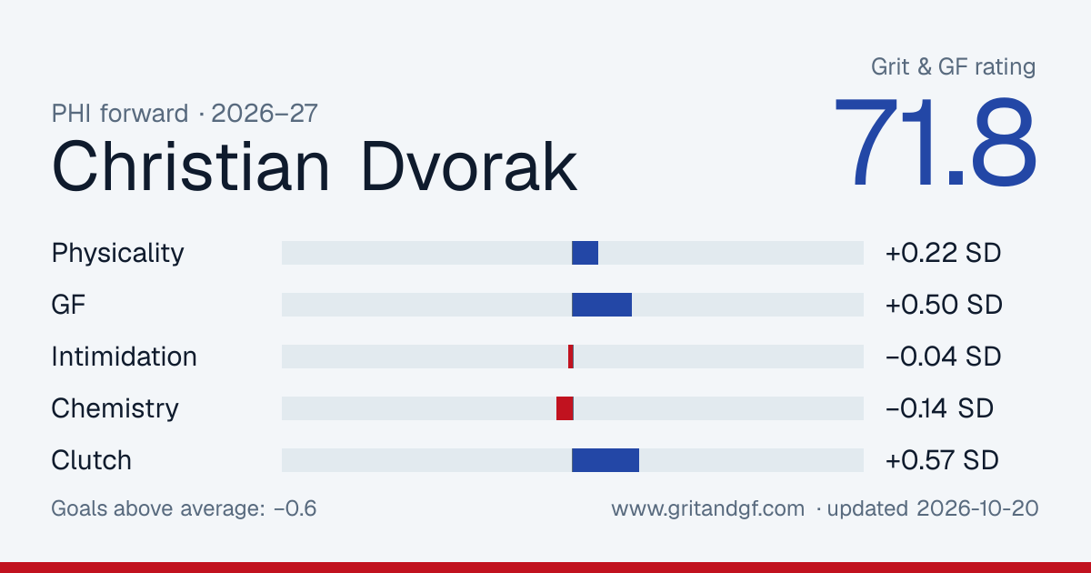 Christian Dvorak's Grit & GF card