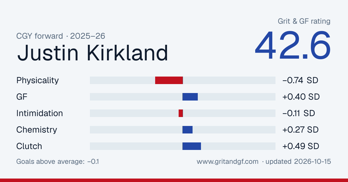 Justin Kirkland's Grit & GF card