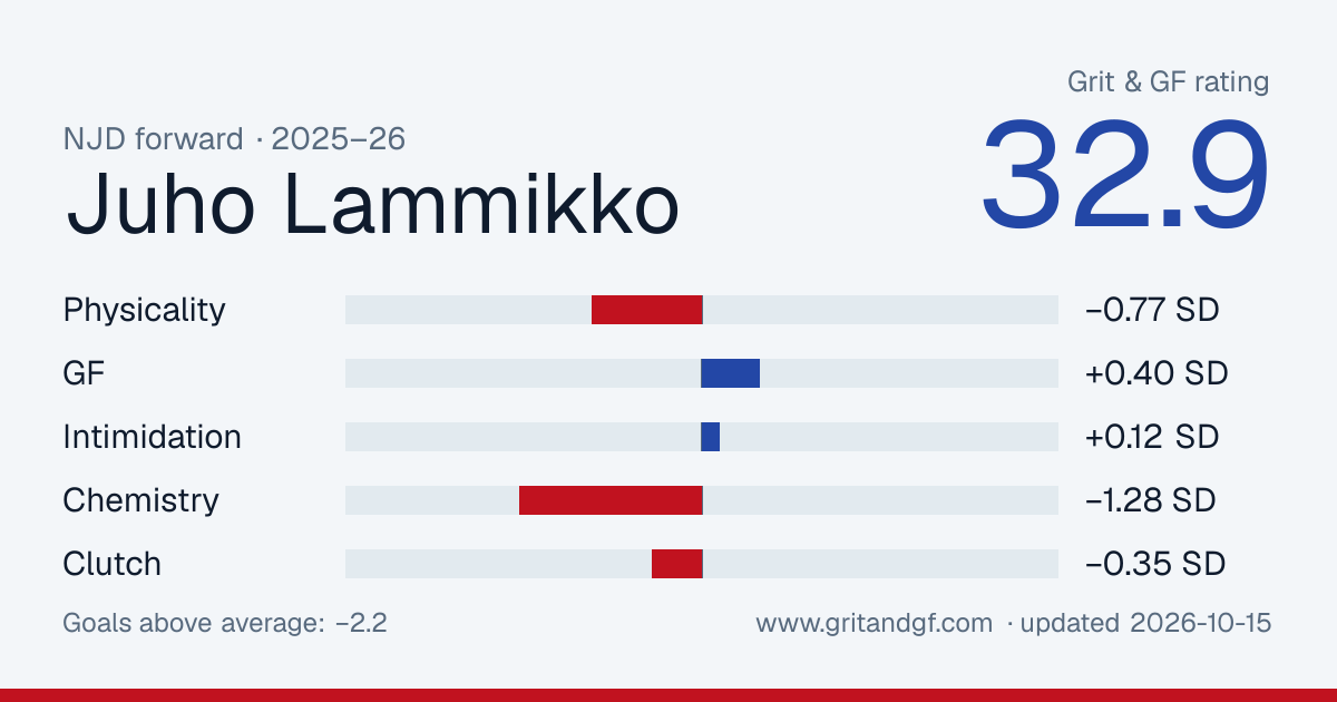 Juho Lammikko's Grit & GF card