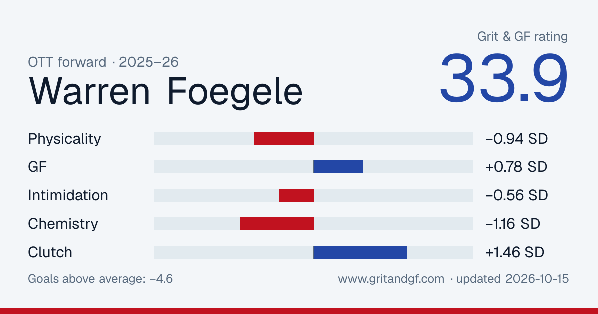 Warren Foegele's Grit & GF card
