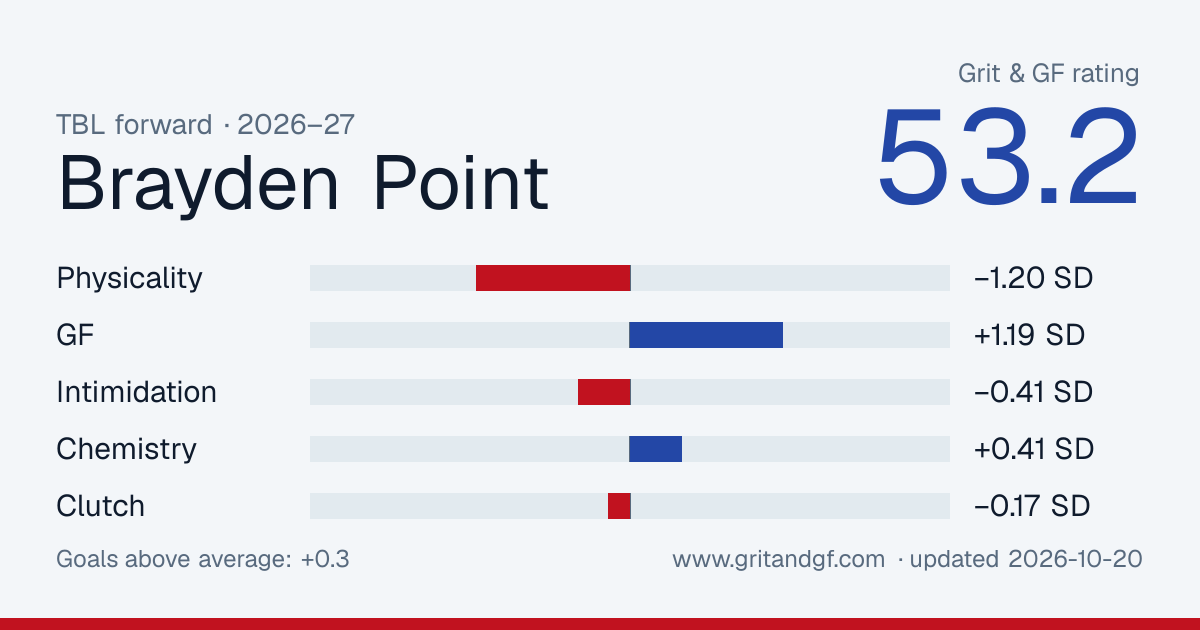 Brayden Point's Grit & GF card