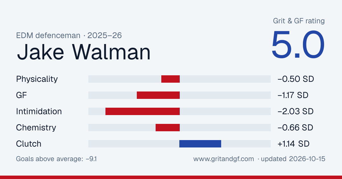 Jake Walman's Grit & GF card