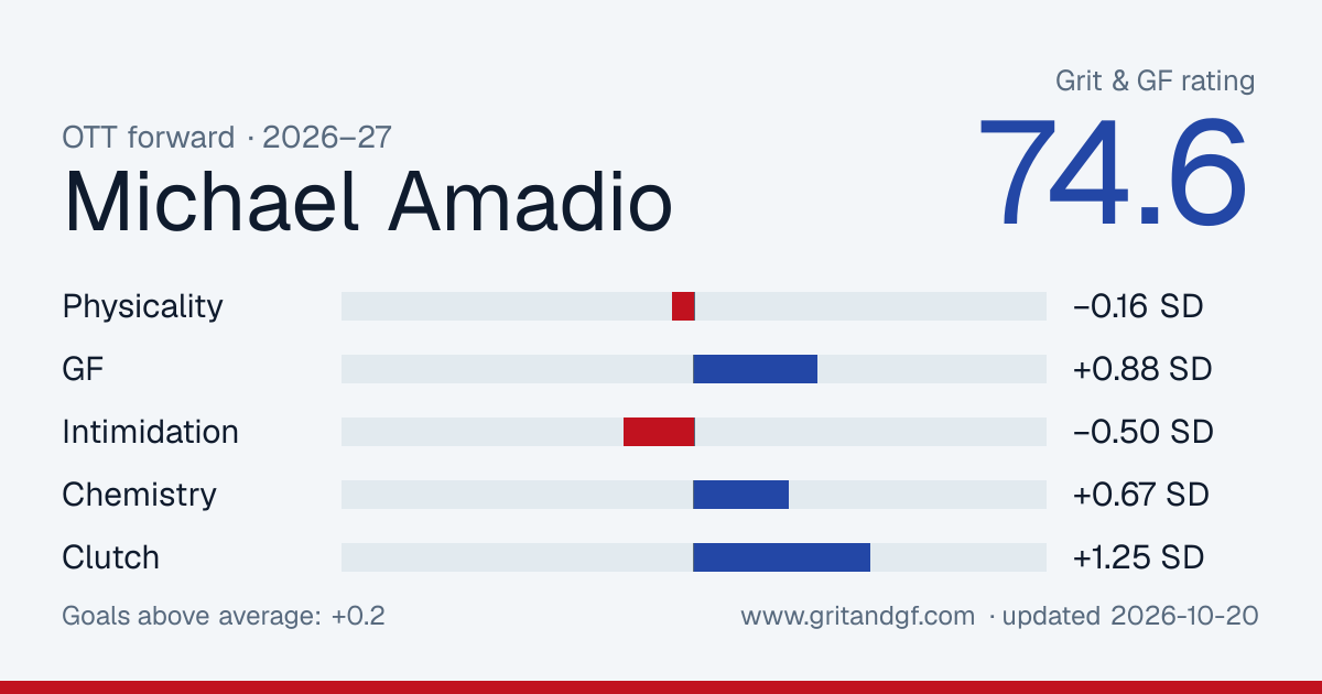 Michael Amadio's Grit & GF card