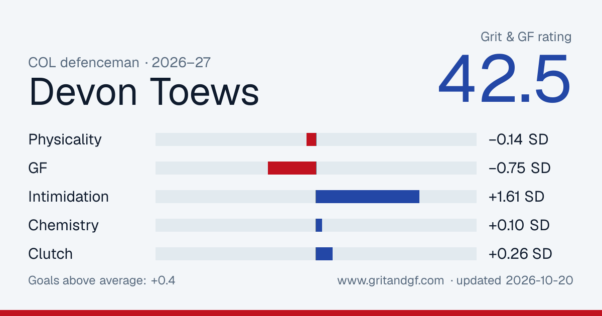 Devon Toews's Grit & GF card