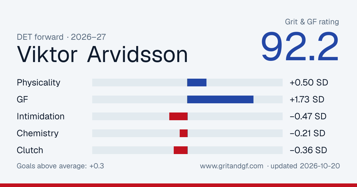 Viktor Arvidsson's Grit & GF card
