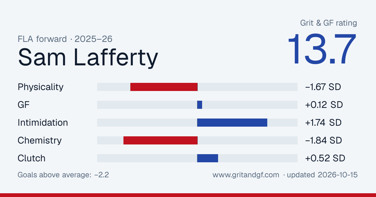 Sam Lafferty's Grit & GF card