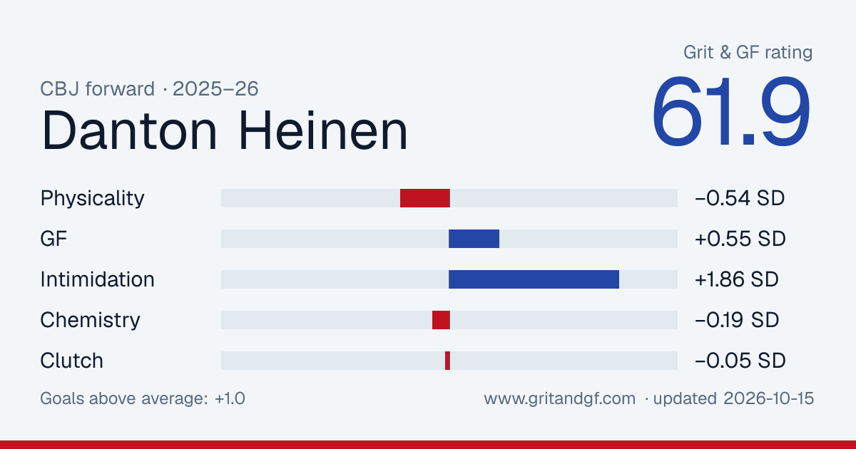 Danton Heinen's Grit & GF card