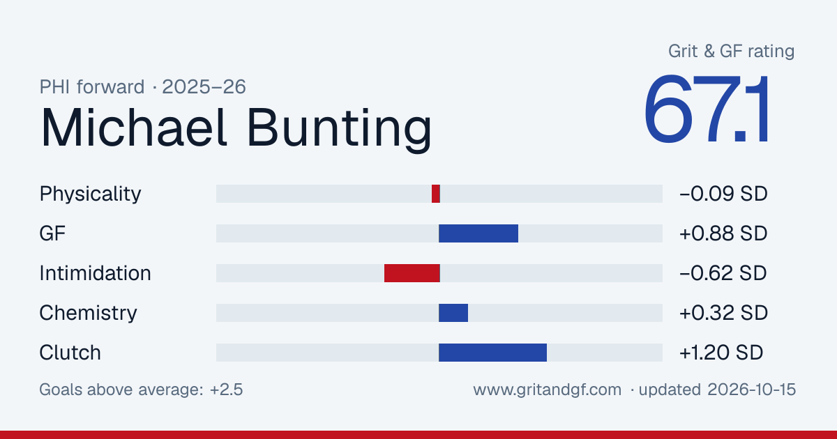 Michael Bunting's Grit & GF card