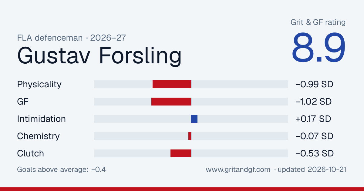 Gustav Forsling's Grit & GF card