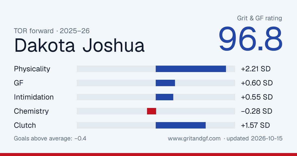 Dakota Joshua's Grit & GF card