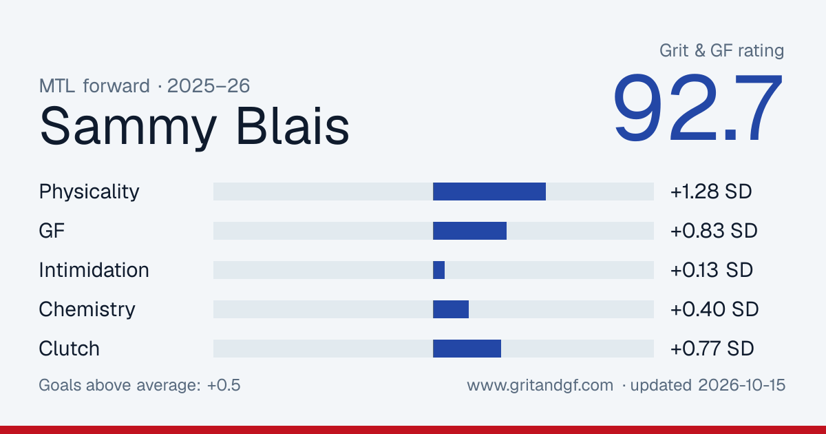 Sammy Blais's Grit & GF card