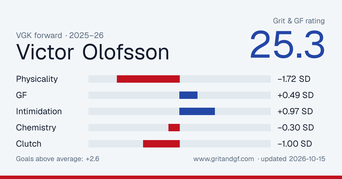 Victor Olofsson's Grit & GF card