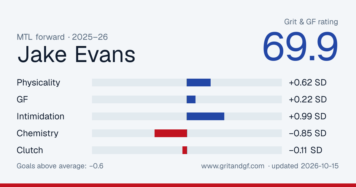 Jake Evans's Grit & GF card