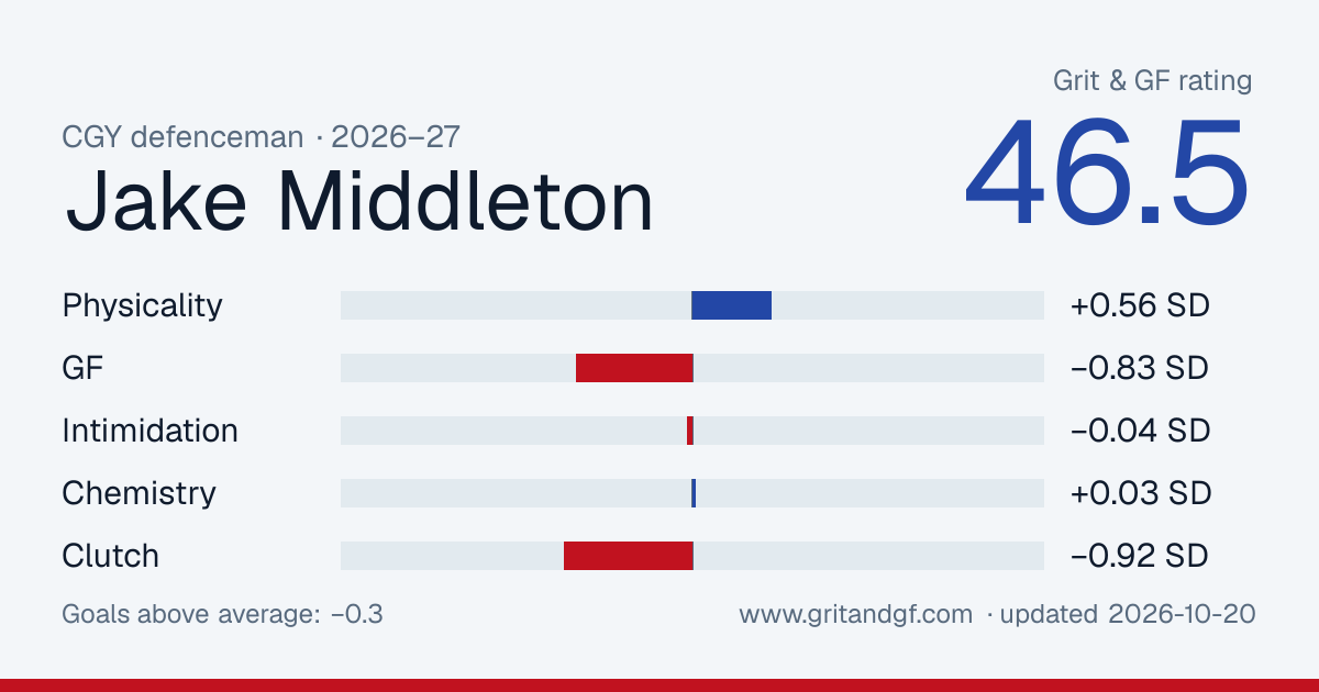 Jake Middleton's Grit & GF card