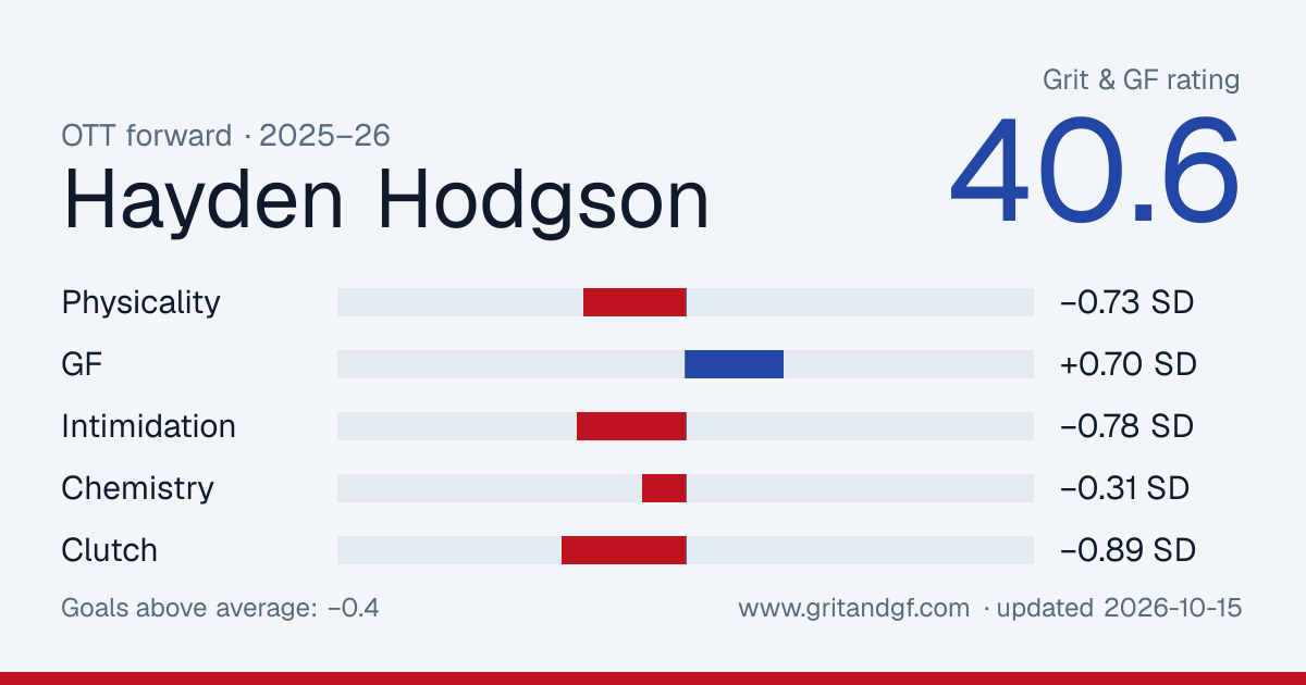 Hayden Hodgson's Grit & GF card