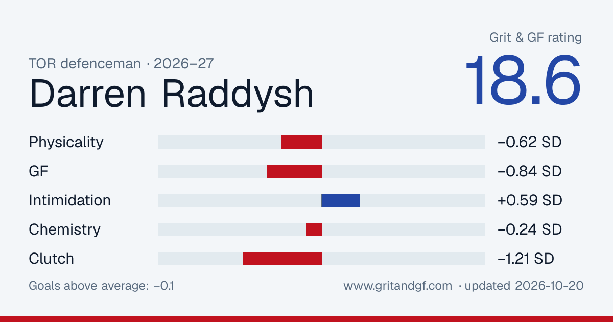 Darren Raddysh's Grit & GF card