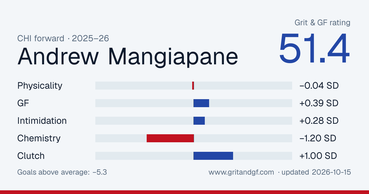 Andrew Mangiapane's Grit & GF card
