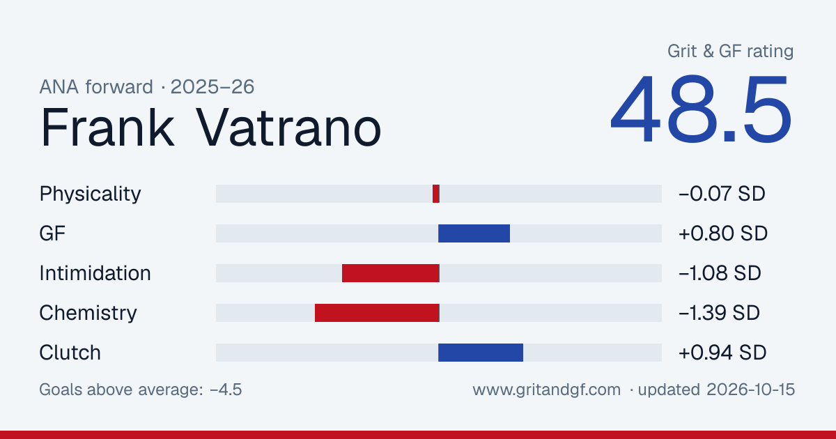 Frank Vatrano's Grit & GF card
