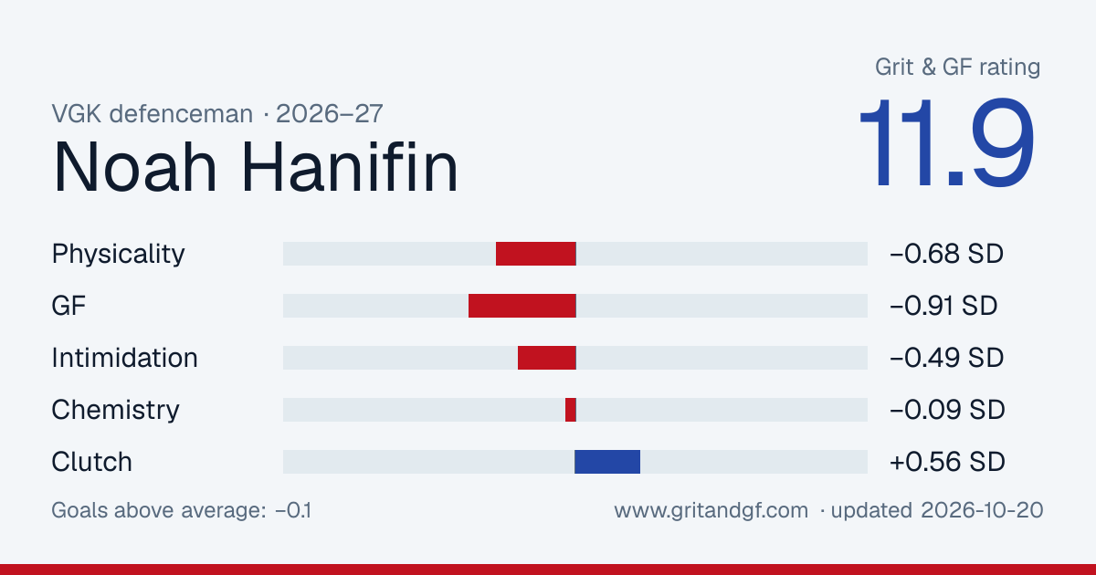 Noah Hanifin's Grit & GF card