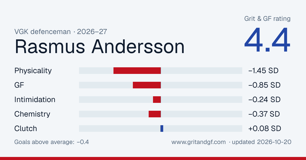 Rasmus Andersson's Grit & GF card