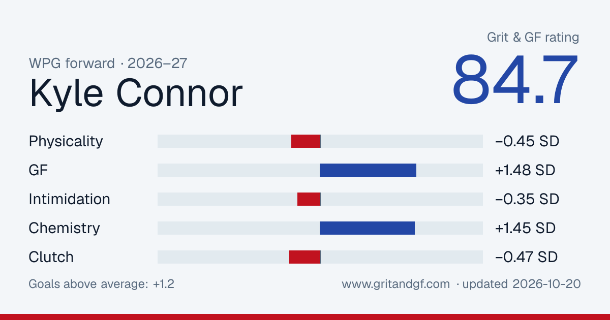 Kyle Connor's Grit & GF card