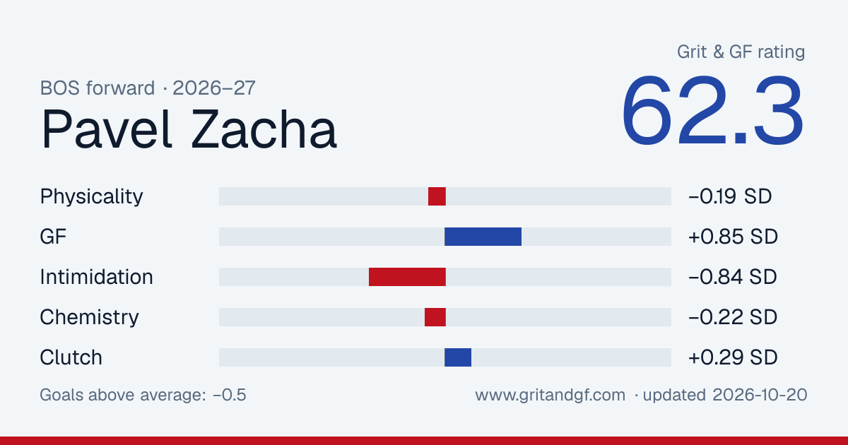 Pavel Zacha's Grit & GF card